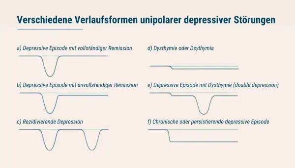 Grafiken zeigen Verläufe von depressiven Episoden, von vollständiger Remission bis zu chronischen Formen, die major depression illustrieren.
