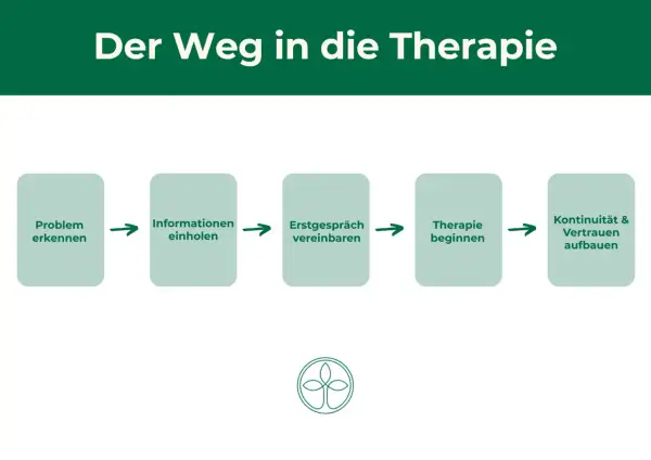 Der Weg in die Therapie: Problem erkennen, Infos einholen, Erstgespräch vereinbaren, Therapie beginnen, Kontinuität & Vertrauen aufbauen. Brauche ich eine Therapie? Teste dich!