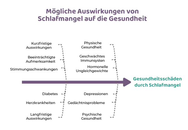 Schlafmangel kann zu kurzfristigen Problemen wie Konzentrationsschwierigkeiten und Stimmungsschwankungen führen, aber auch langfristig Depressionen und Herzleiden verursachen.