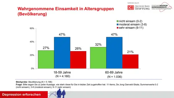 Balkendiagramm zeigt, dass 47% der 18-59-Jährigen und 47% der 60-69-Jährigen sich moderat einsam fühlen. Dies kann zu Depressionen führen.