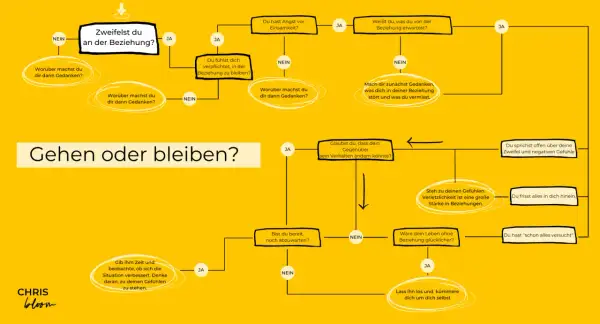 Entscheidungshilfe: Gehen oder bleiben? Ein Flussdiagramm hilft bei der Reflexion über Zweifel in Beziehungen.