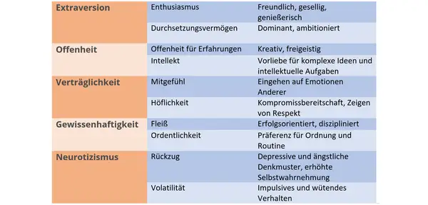 Tabelle mit Persönlichkeitsmerkmalen: Extraversion, Offenheit, Verträglichkeit, Gewissenhaftigkeit, Neurotizismus.