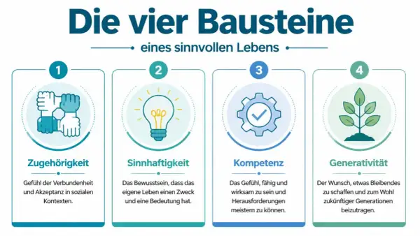 Die vier Bausteine eines sinnvollen Lebens: Zugehörigkeit, Sinnhaftigkeit, Kompetenz und Generativität. So kann man Sinn im Leben finden.