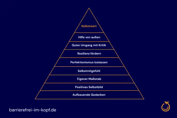 Pyramide mit Stufen wie "Selbstwert", "Hilfe von außen", "Resilienz fördern" und "Aufbauende Gedanken". Ein visueller Ansporn zur Selbstverbesserung und Motivation.