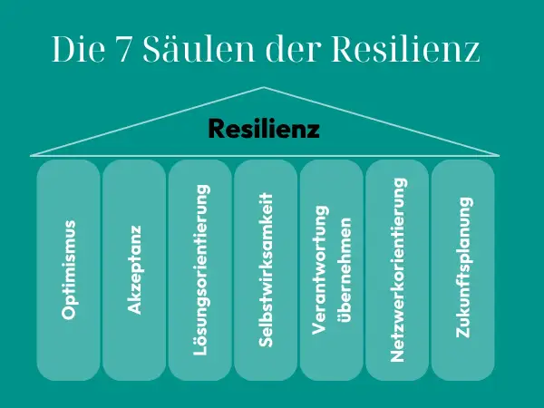 Die 7 Säulen der Resilienz: Optimismus, Akzeptanz, Lösungsorientierung, Selbstwirksamkeit, Verantwortung übernehmen, Netzwerkorientierung, Zukunftsplanung. So kann man Resilienz lernen.
