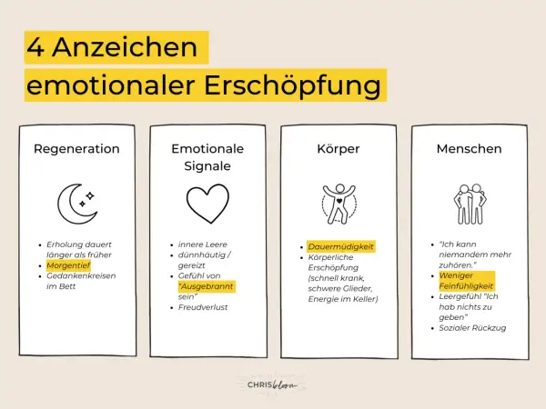4 Anzeichen emotionaler Erschöpfung: Regeneration, Emotionale Signale, Körper, Menschen. Anzeichen, dass die liebe ist weg, sind z.B. innere Leere, Dauermüdigkeit, weniger Feinfühligkeit.