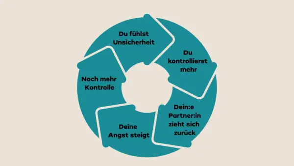 Kreislauf der Unsicherheit: Angst steigt, Partner:in zieht sich zurück, du kontrollierst mehr. Was tun gegen Eifersucht?