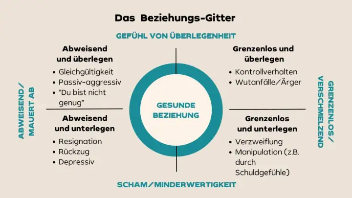 Das Beziehungs-Gitter erklärt, warum bin ich so wie ich bin: Abweisend, grenzenlos, überlegen oder unterlegen. Im Zentrum: Gesunde Beziehung.